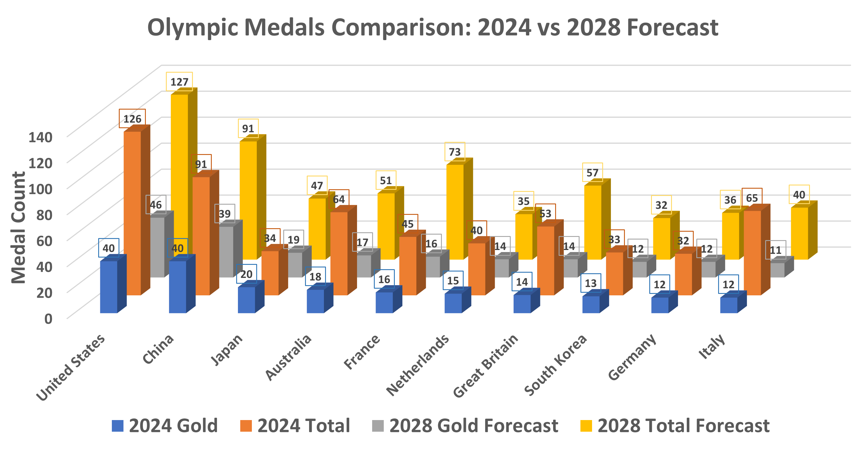 Olympic Medals Comparison:2024 vs 2028 Forecast